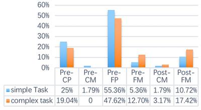 How do EFL learners process oral tasks with different complexity: an exploratory study